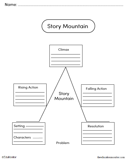 Story Mountain Graphic Organizer Worksheet_EduMonitor Story Mountain Writing Graphic Organizers Worksheets