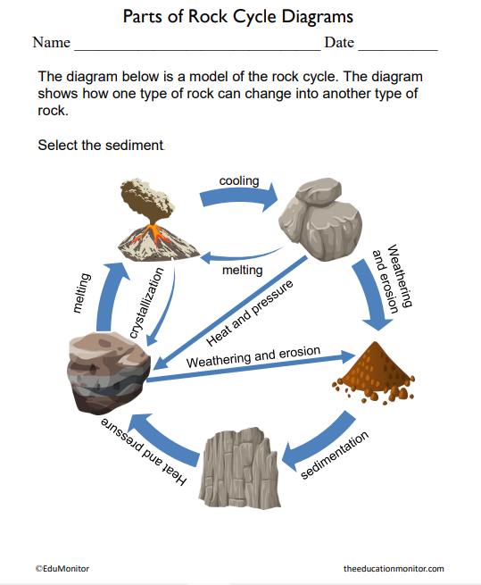Parts of Rock Cycle Diagrams Worksheet for Grade 8 _EduMonitor Parts of Rock Cycle Diagrams Science Worksheet for Eighth Grade