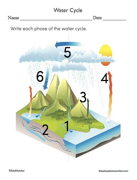 Water Cycle Science Worksheets for Sixth Grade