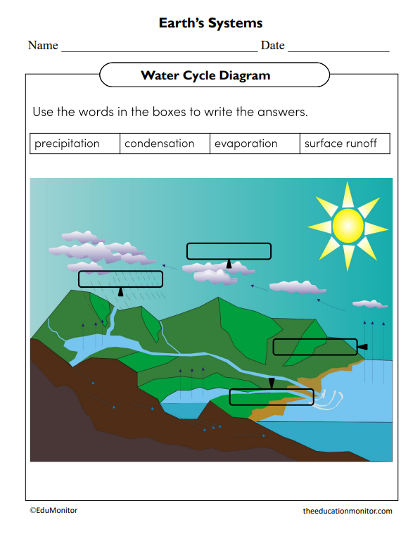 Water Cycle Diagram Science Worksheet - EduMonitor | Science, Math ...